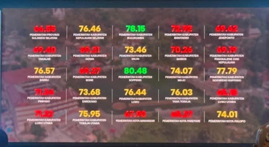 SPI 2025: Sidrap Catat Lonjakan Nilai, Tempati Peringkat Tiga Sulsel