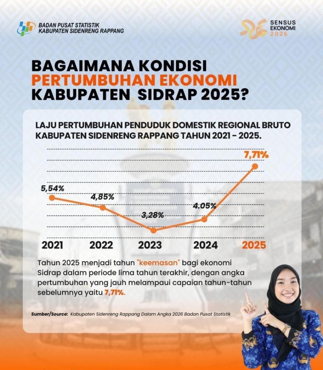 Melonjak Tajam, Pertumbuhan Ekonomi Sidrap 2025 Tertinggi di Sulsel