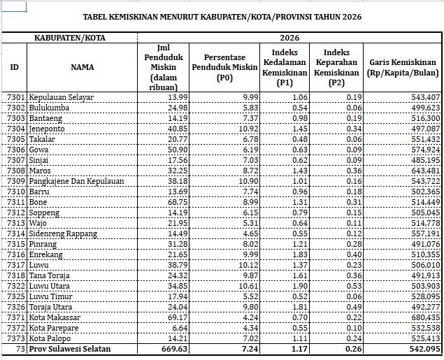 Kemiskinan Sidrap Turun ke 4,65%, Terendah Ketiga di Sulsel