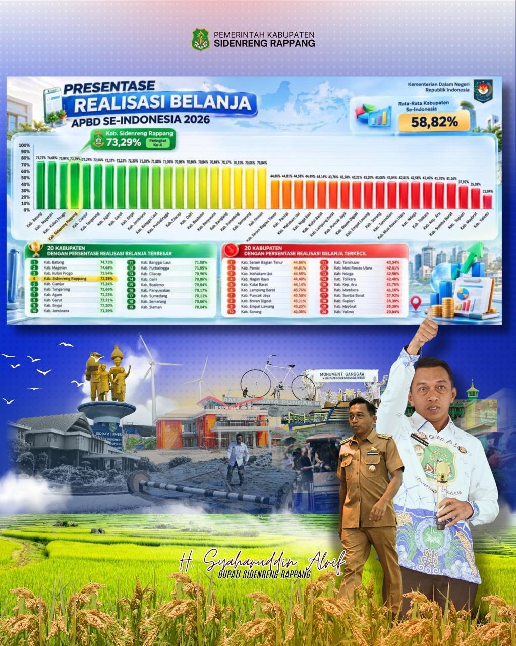 Realisasi Belanja APBD Sidrap 73,29 Persen, Peringkat Keempat Nasional